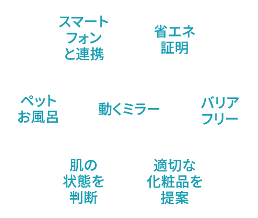 動くミラー・スマートフォンと連携・バリアフリー・省エネ照明・肌の状態を判断・ペットお風呂・適切な化粧品を提案